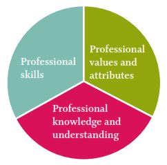 The Education and Training Foundation Professional Standards