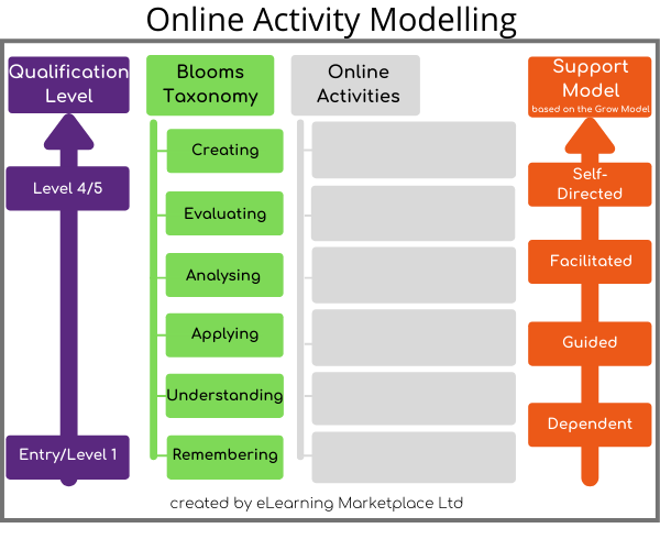 online activity modelling