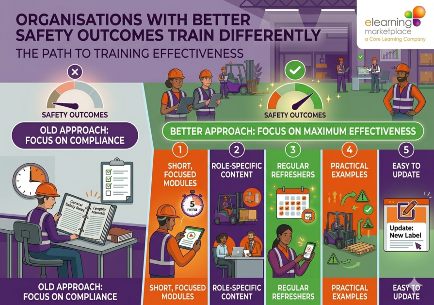 Organisations with better safety outcomes train differently.